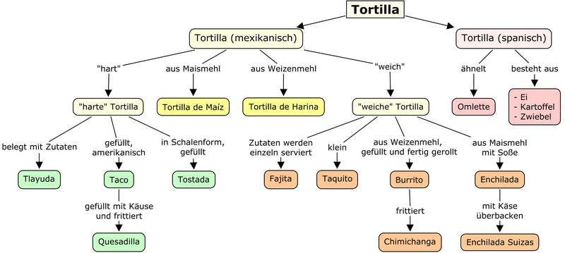 20090529_Tortilla_Concept_Map.png
